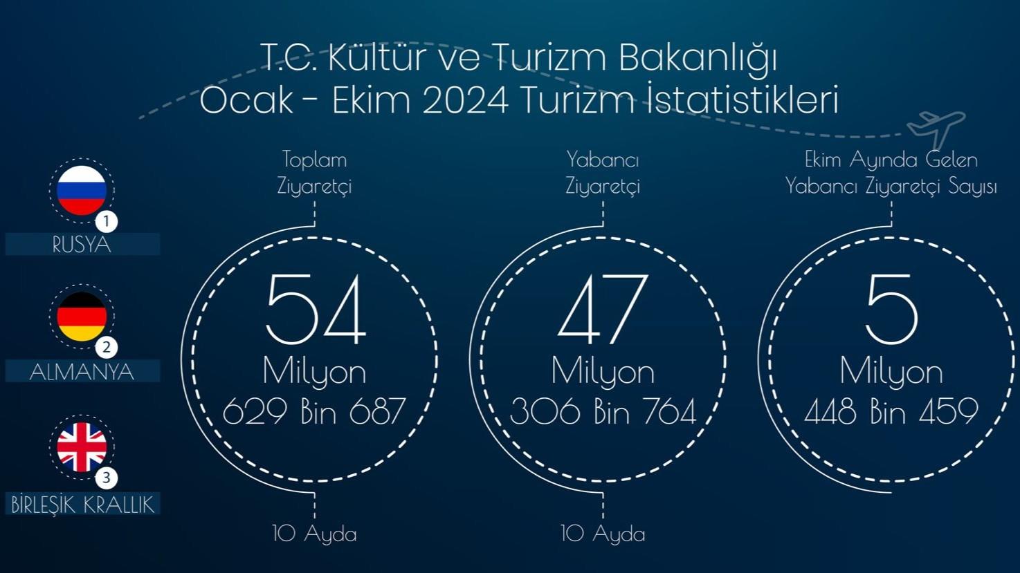 TÜRKİYE 10 AYDA 54,6 MİLYON ZİYARETÇİ AĞIRLADI